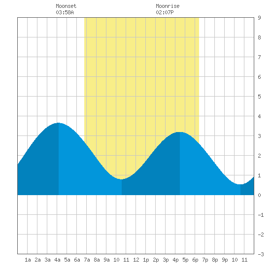 Daytona Beach Shores tide chart for Thursday, March 2, 2023