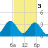 Daytona Beach Shores tide chart for Friday, March 3, 2023