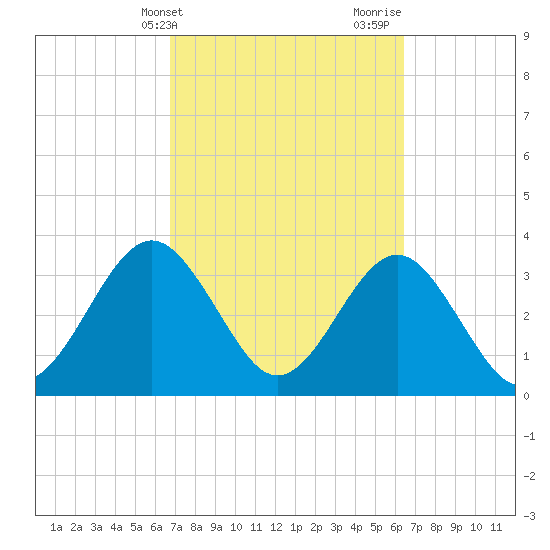 Daytona Beach Shores tide chart for Saturday, March 4, 2023