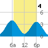 Daytona Beach Shores tide chart for Saturday, March 4, 2023