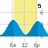 Daytona Beach Shores tide chart for Sunday, March 5, 2023