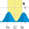 Daytona Beach Shores tide chart for Monday, March 6, 2023