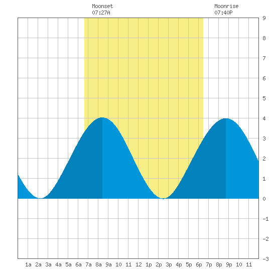 Daytona Beach Shores tide chart for Wednesday, March 8, 2023