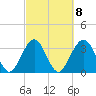 Daytona Beach Shores tide chart for Wednesday, March 8, 2023