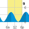 Daytona Beach Shores tide chart for Thursday, March 9, 2023