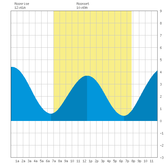 Daytona Beach Shores tide chart for Tuesday, April 11, 2023