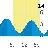 Daytona Beach Shores tide chart for Friday, April 14, 2023