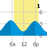 Daytona Beach Shores tide chart for Saturday, April 1, 2023
