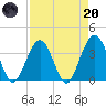 Daytona Beach Shores tide chart for Thursday, April 20, 2023