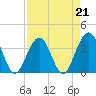 Daytona Beach Shores tide chart for Friday, April 21, 2023