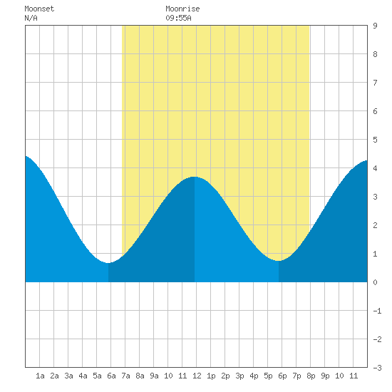 Daytona Beach Shores tide chart for Monday, April 24, 2023