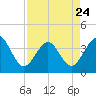 Daytona Beach Shores tide chart for Monday, April 24, 2023
