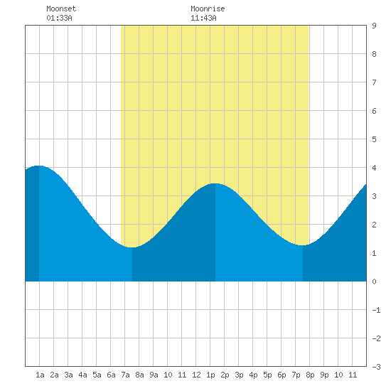 Daytona Beach Shores tide chart for Wednesday, April 26, 2023