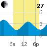 Daytona Beach Shores tide chart for Thursday, April 27, 2023