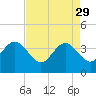 Daytona Beach Shores tide chart for Saturday, April 29, 2023