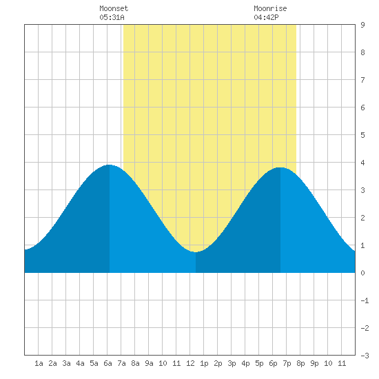 Daytona Beach Shores tide chart for Sunday, April 2, 2023