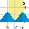 Daytona Beach Shores tide chart for Sunday, April 2, 2023