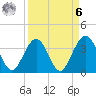 Daytona Beach Shores tide chart for Thursday, April 6, 2023