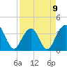 Daytona Beach Shores tide chart for Sunday, April 9, 2023
