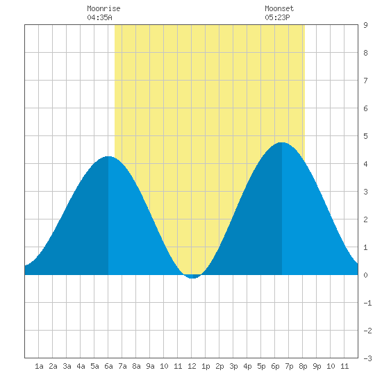 Daytona Beach Shores tide chart for Tuesday, May 16, 2023