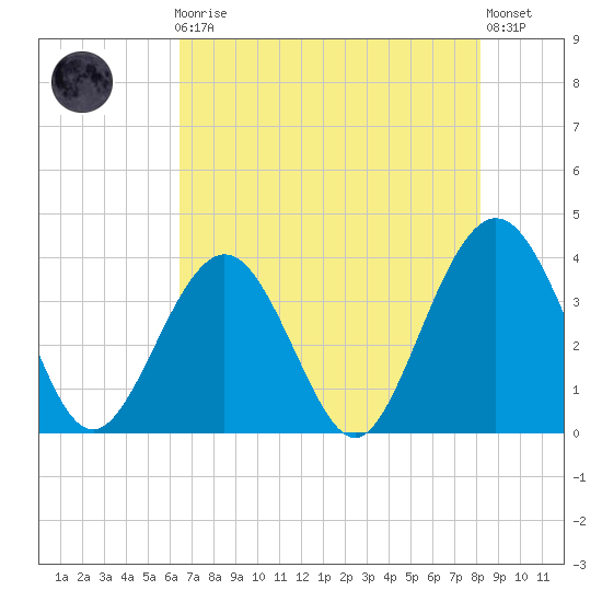 Daytona Beach Shores tide chart for Friday, May 19, 2023