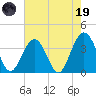 Daytona Beach Shores tide chart for Friday, May 19, 2023