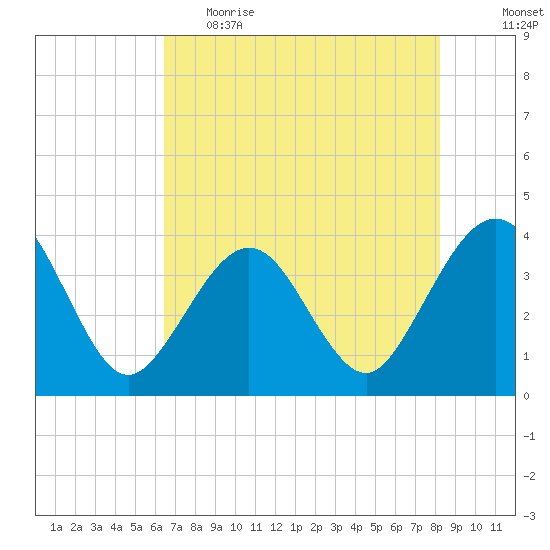 Daytona Beach Shores tide chart for Monday, May 22, 2023