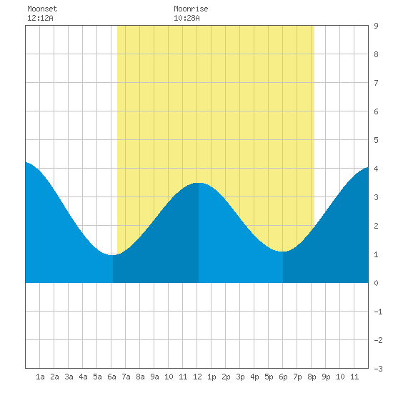Daytona Beach Shores tide chart for Wednesday, May 24, 2023