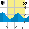 Daytona Beach Shores tide chart for Saturday, May 27, 2023