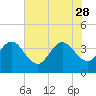 Daytona Beach Shores tide chart for Sunday, May 28, 2023