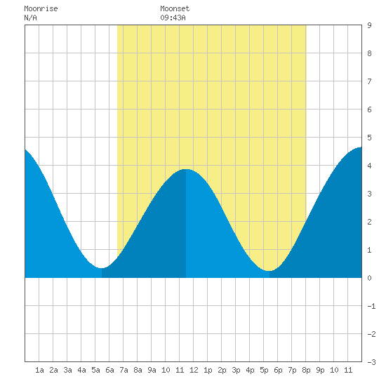 Daytona Beach Shores tide chart for Tuesday, May 9, 2023