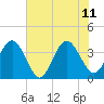 Daytona Beach Shores tide chart for Sunday, June 11, 2023