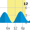 Daytona Beach Shores tide chart for Monday, June 12, 2023