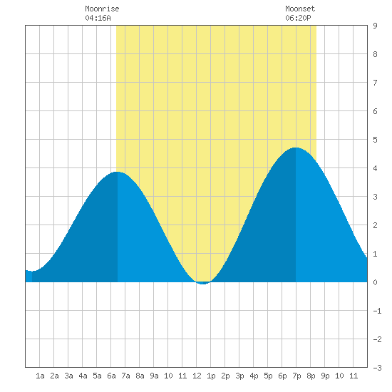 Daytona Beach Shores tide chart for Thursday, June 15, 2023