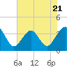 Daytona Beach Shores tide chart for Wednesday, June 21, 2023