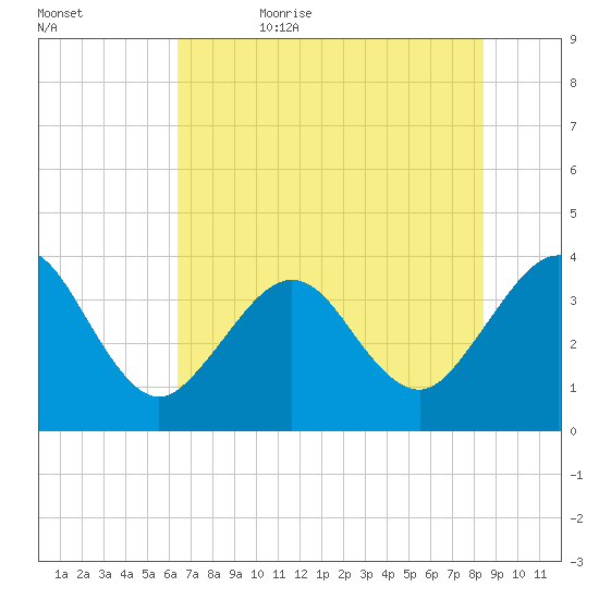 Daytona Beach Shores tide chart for Thursday, June 22, 2023