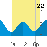 Daytona Beach Shores tide chart for Thursday, June 22, 2023