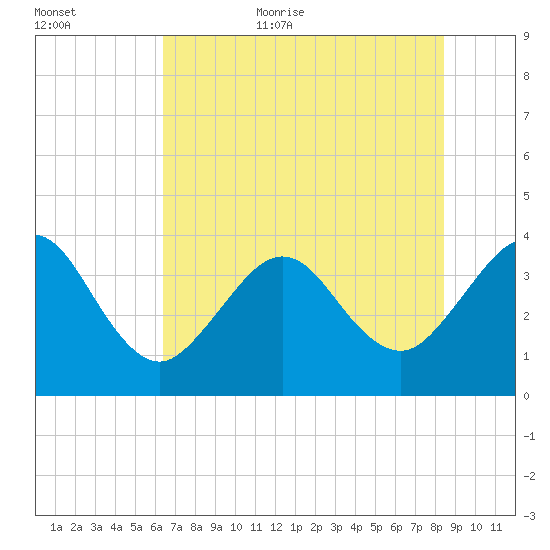 Daytona Beach Shores tide chart for Friday, June 23, 2023