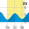 Daytona Beach Shores tide chart for Friday, June 23, 2023