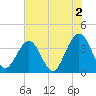 Daytona Beach Shores tide chart for Friday, June 2, 2023