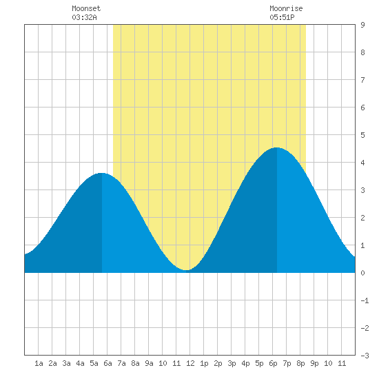 Daytona Beach Shores tide chart for Friday, June 30, 2023