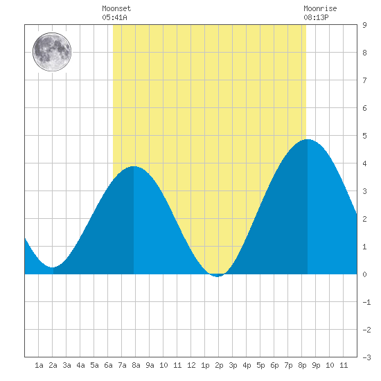 Daytona Beach Shores tide chart for Saturday, June 3, 2023