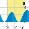 Daytona Beach Shores tide chart for Monday, June 5, 2023