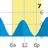Daytona Beach Shores tide chart for Wednesday, June 7, 2023