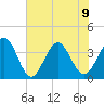Daytona Beach Shores tide chart for Friday, June 9, 2023