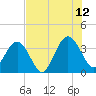 Daytona Beach Shores tide chart for Wednesday, July 12, 2023