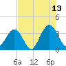 Daytona Beach Shores tide chart for Thursday, July 13, 2023