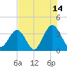 Daytona Beach Shores tide chart for Friday, July 14, 2023