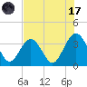 Daytona Beach Shores tide chart for Monday, July 17, 2023