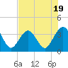 Daytona Beach Shores tide chart for Wednesday, July 19, 2023